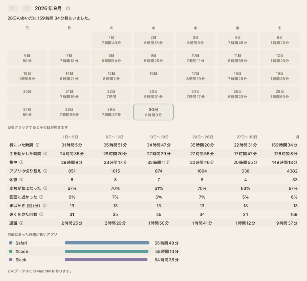 2026年9月の月の表示。各日に机にいた時間が入り、空欄の日が二つあるカレンダーと、月の合計を週ごとに並べた表。