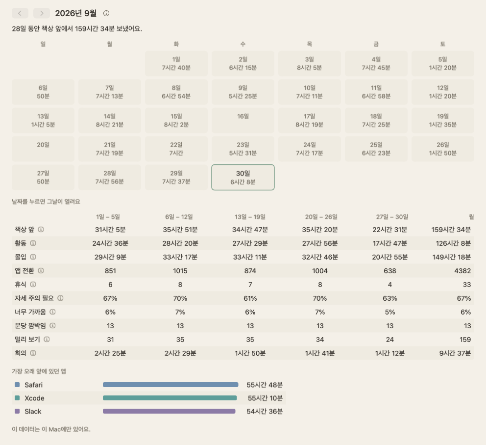 2026년 9월의 월 보기: 날짜마다 책상 앞에서 보낸 시간이 적힌 달력, 비어 있는 이틀, 그리고 이 달의 합계를 주별로 보여주는 표.