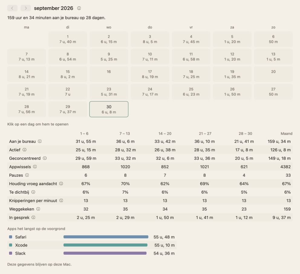 De maandweergave voor september 2026: een kalender met bij elke dag de tijd aan je bureau, twee dagen die leeg zijn gebleven, en een tabel met de totalen van de maand, week voor week.