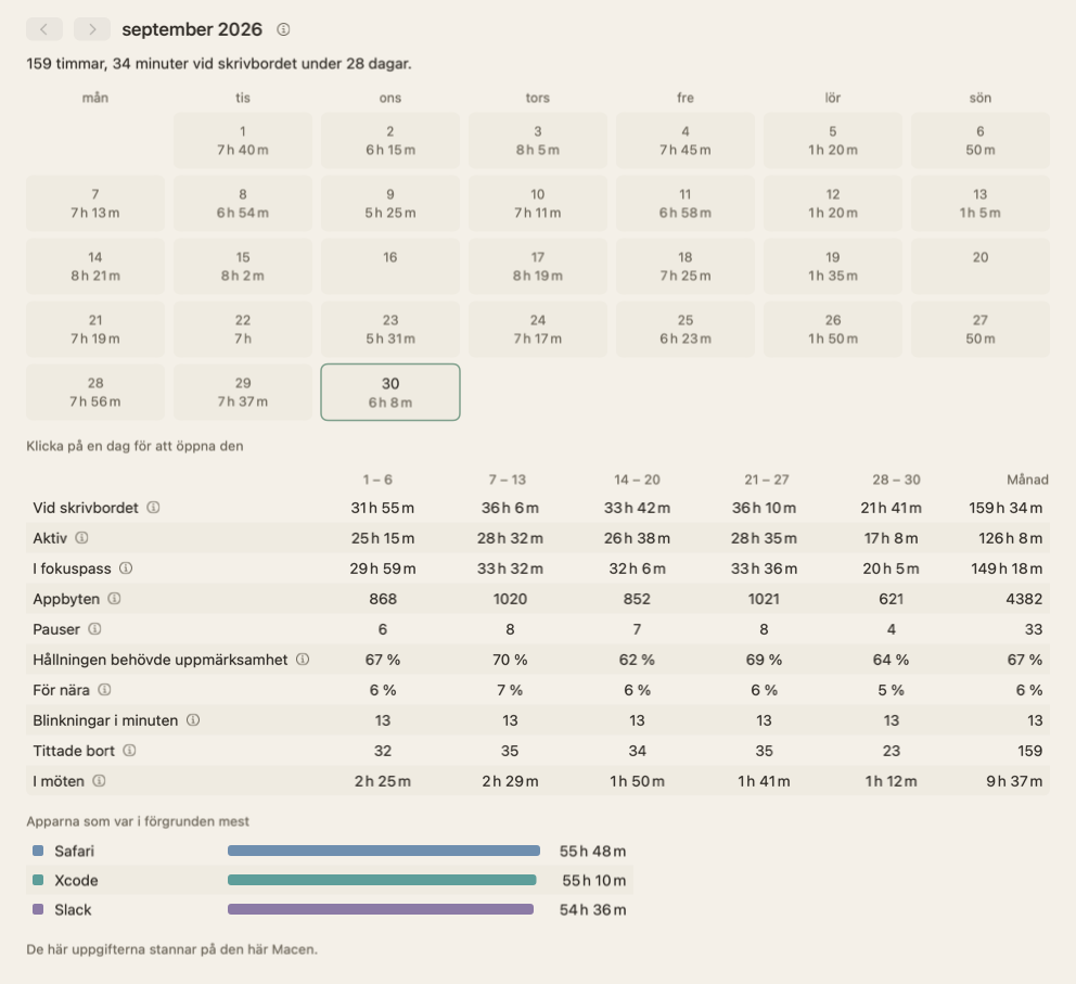 Månadsvyn för september 2026: en kalender med tiden vid skrivbordet för varje dag, där två dagar är tomma, och en tabell med månadens summor vecka för vecka.