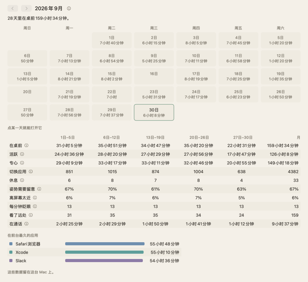 2026年9月的月视图：日历上每天标着在桌前的时间，有两天是空白的；还有一张表，按周列出这个月的总计。
