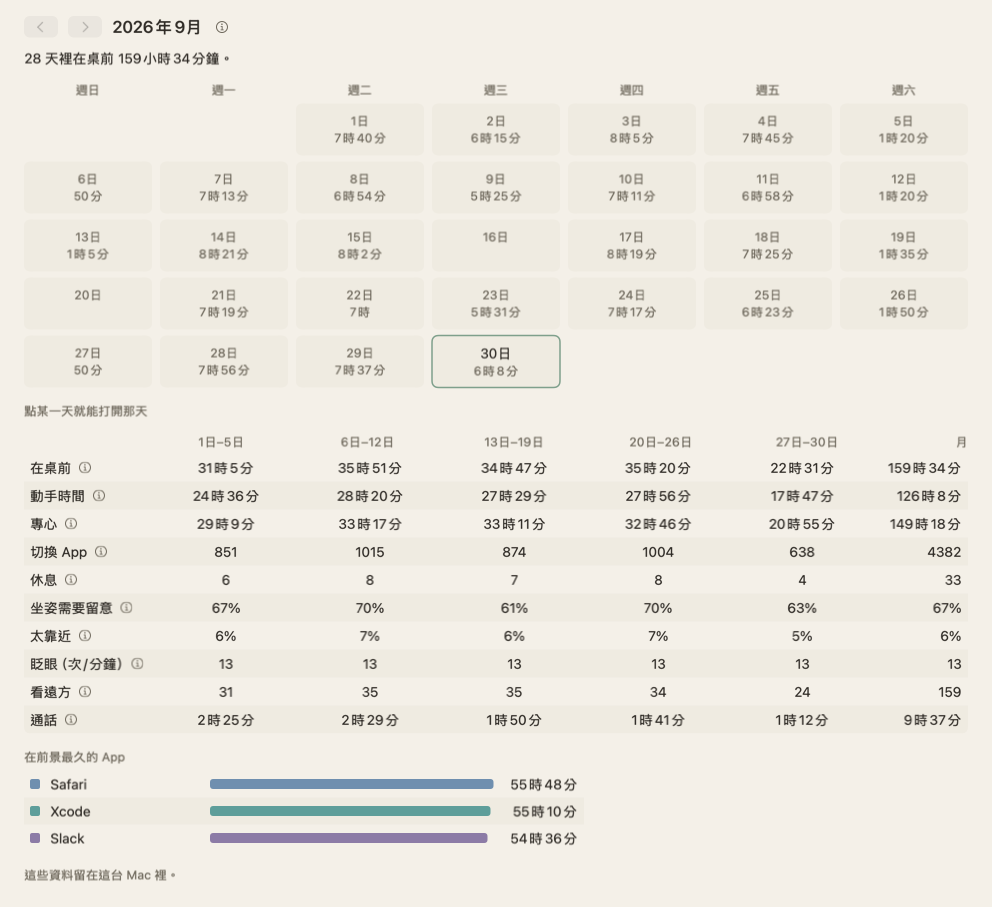2026 年 9 月的月檢視：日曆上每天標著在桌前的時間，有兩天是空白的；還有一張表，按週列出這個月的總計。