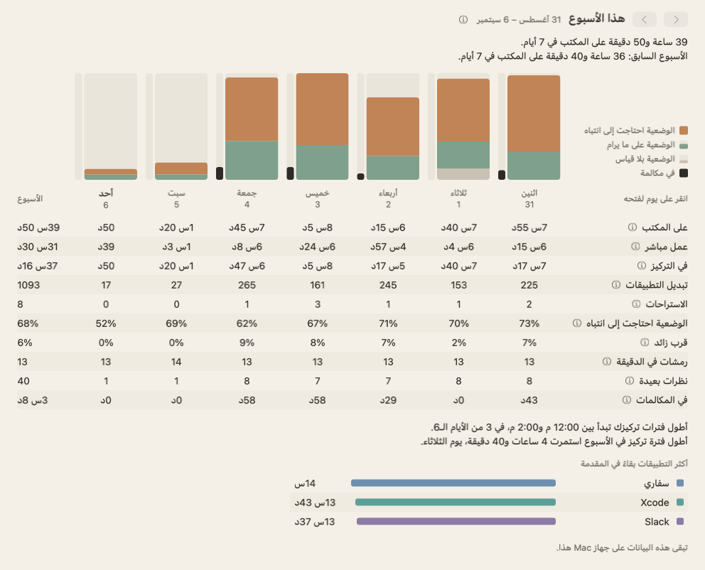 عرض الأسبوع: سبعة أعمدة، عمود لكل يوم، مع أشرطة الوضعية ومجاميع الأسبوع.