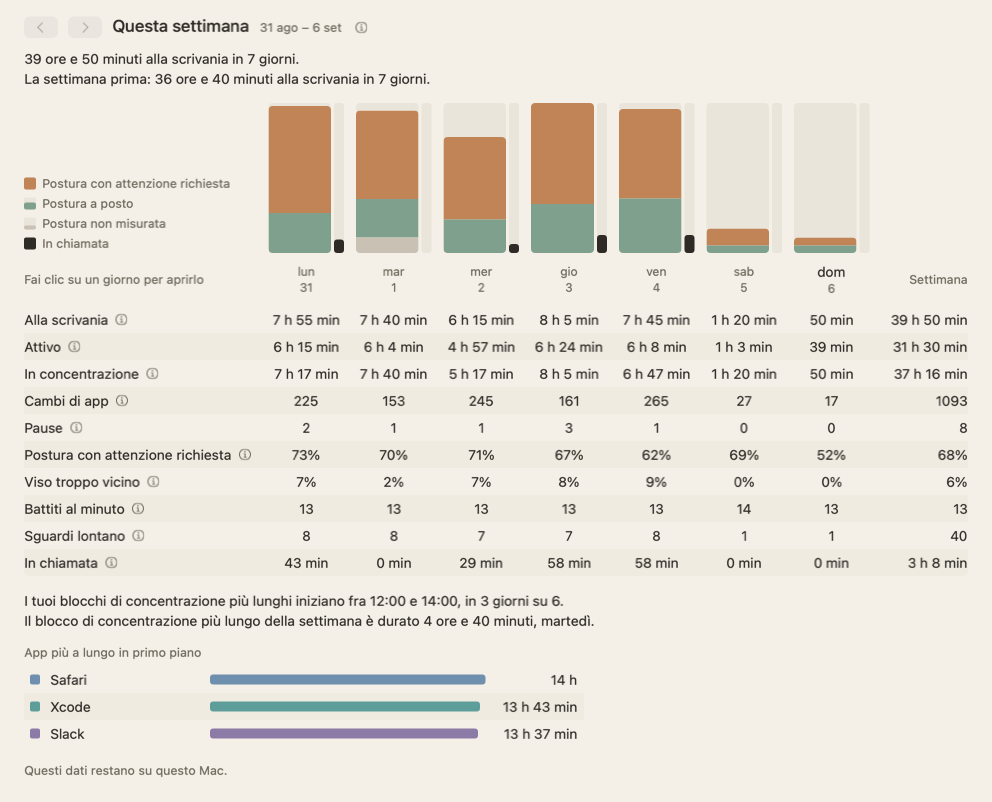La vista della settimana: sette colonne, una per giorno, con le bande della postura e i totali della settimana.
