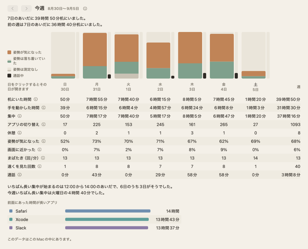 週の表示。一日一列の七列に、姿勢の帯と週の合計。