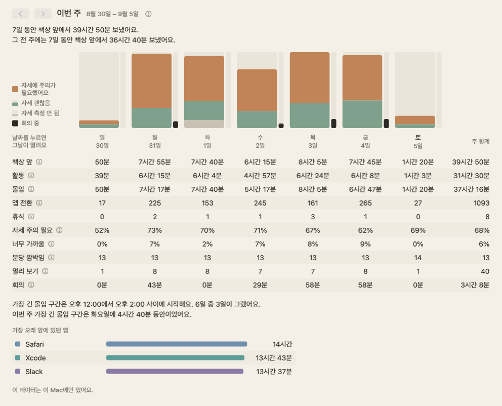 이번 주 화면: 하루에 하나씩 일곱 개의 열, 자세 띠와 한 주의 합계.