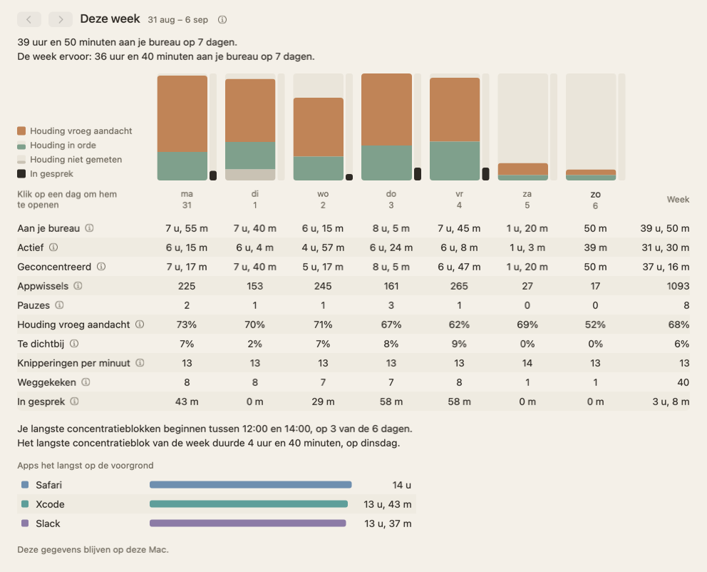De weekweergave: zeven kolommen, één per dag, met houdingstroken en de totalen van de week.