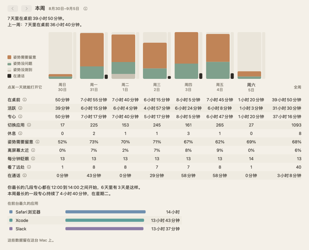 周视图：七列，一天一列，有姿势带和整周的总计。