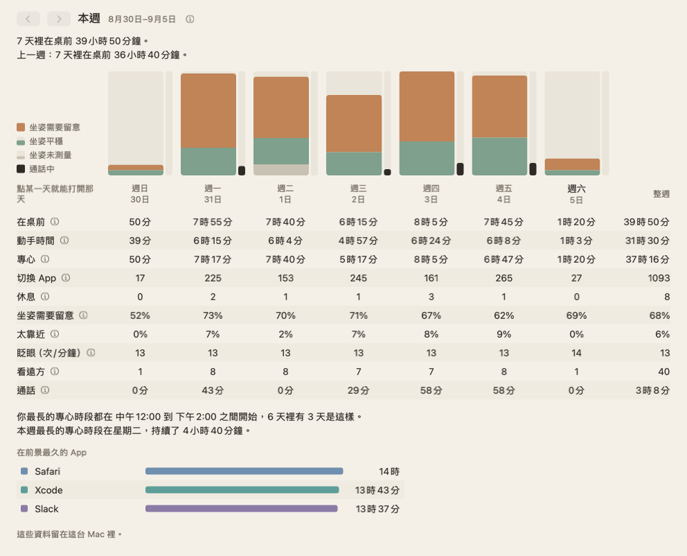 本週檢視：七欄，一天一欄，有坐姿的列和整週的總計。
